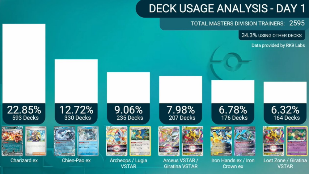 Day 1 deck usage stats for EUIC. Charizard ex was most popular at 22.85%